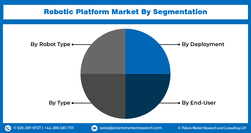 Robotic Platform Market Seg